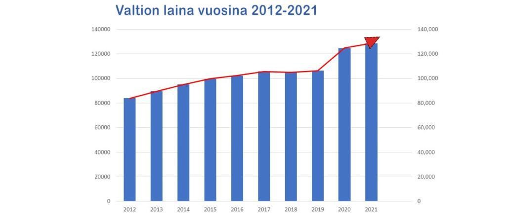 Valtion laina 2012-2021