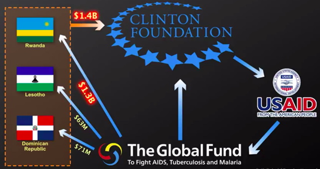 , Clinton-säätiö harjoitti klassista rahanpesua hankkien itselleen varoja Yhdysvaltain kehitysyhteistyöviraston (USAID), kansainvälisen AIDS:ia, tuberkuloosia ja malariaa vastaan taistelevan The Global Fund -rahaston ja kolmen valtion hallituksen kautta. 
